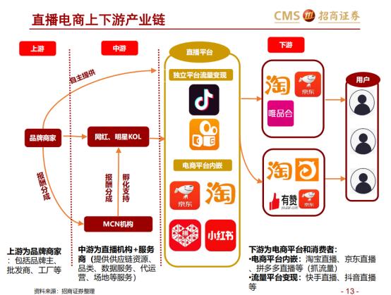 直播電商上下游產業鏈，圖片來源自網絡