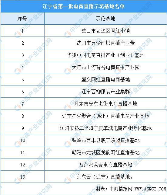 遼寧省第一批電商直播示范基地名單.jpg