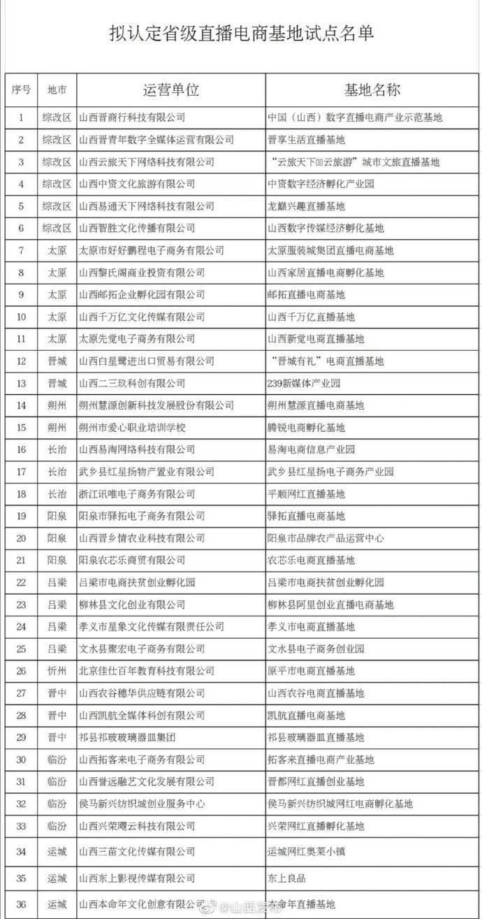 36家！山西省商務(wù)廳關(guān)于省級直播電商基地試點認(rèn)定的公示.jpeg