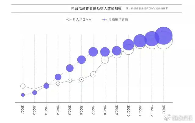 數(shù)據(jù)來(lái)源：《2021抖音電商生態(tài)發(fā)展報(bào)告》